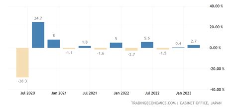 Japan GDP Growth Annualized - 2022 Data - 2023 Forecast - 1980-2021 Historical