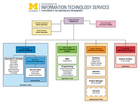 IT Organizational Structure