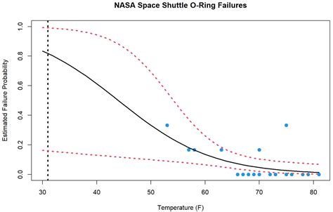 Nasa Challenger O Ring Failure