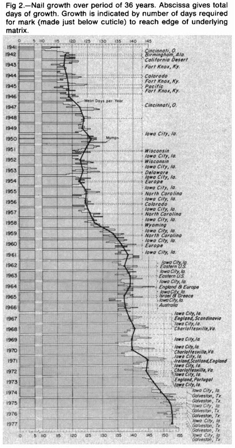 This professor measured his fingernail growth for 35 years. The results will amaze you ...