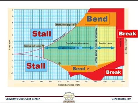 Maneuvering Speed and the V-G Diagram | Aviation education, Aviation ...