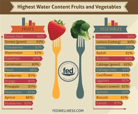 Fruits/Veggies with the highest water content | Fruits and vegetables, Vegetable packaging ...