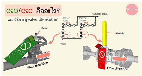 [วิศวเกิร์ล] Ep.20 “CSO/CSC คืออะไร? Valve เปิดหรือปิดดูยังไง?” วิศวกร ...