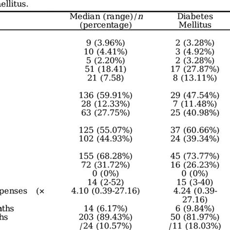 Complications, treatments, outcomes and survival of the pyogenic liver... | Download Scientific ...