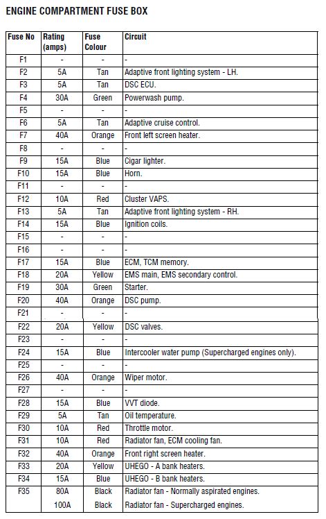 Need Jaguar xkr 2012-2015 front engine bay fuse box amp diagram - Jaguar Forums - Jaguar ...