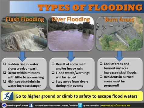 issues 3 types of flood warnings.do you know what kind of flooding can ...