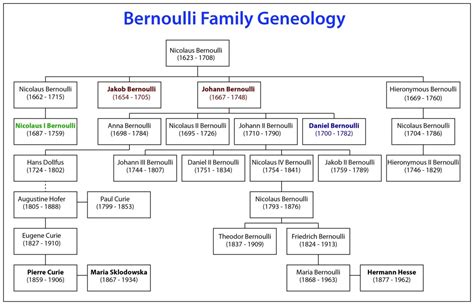 Daniel Bernoulli Family