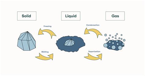 Melting Points of All The Elements