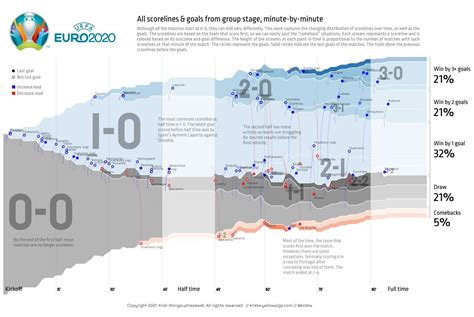 All the matches from Euro 2020 in one chart | FlowingData