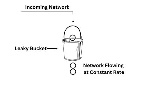 Leaky Bucket Algorithm - Coding Ninjas