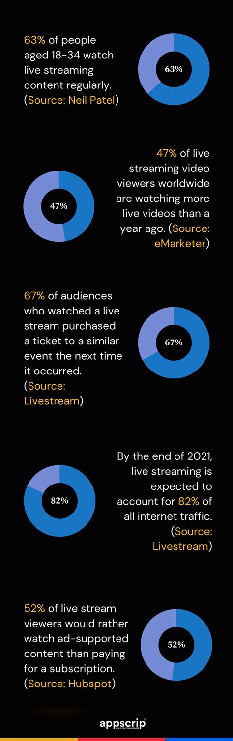 2 Best Live Streaming Apps + Statistics That Shout Success