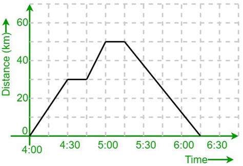 Distance Time Graph