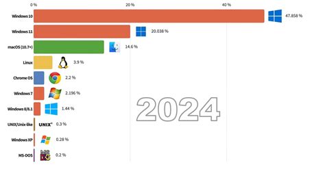 Most Popular Computer Operating Systems 2024 #PC #operatingsystems # ...