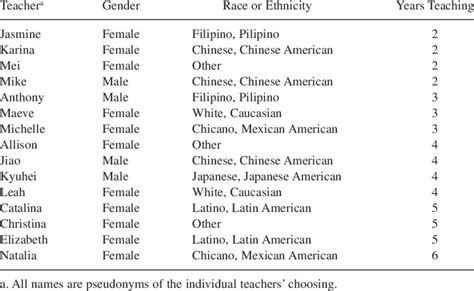 Demographic Breakdown of the 15 Informants | Download Table