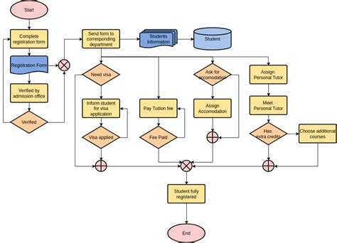 Enrollment System Context Flowchart Creately - Bank2home.com