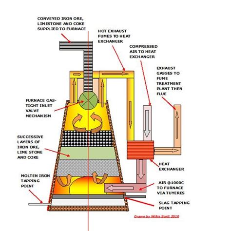 Iron Ore Smelting Process | Iron ore, Iron, Blast furnace