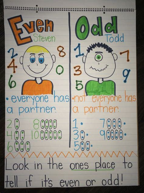 Second Grade - Even and Odd Numbers - Even Steven & Odd Todd Anchor Chart Kindergarten Anchor ...