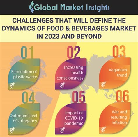 Challenges defining the dynamics of Food & Beverages Market in 2023 and ...