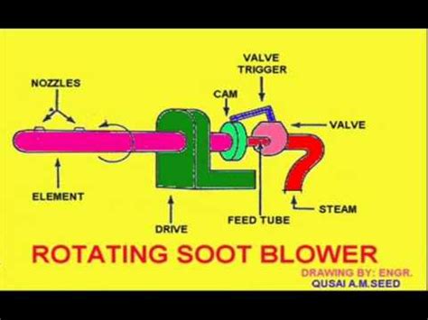 SOOT BLOWER - YouTube