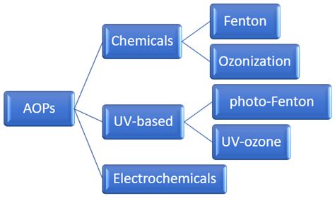 Riacho responsabilidade demais advanced oxidation process for wastewater treatment Canguru ...