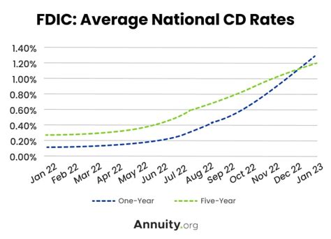 Will CD Rates Go Up? Determining Factors & Implications