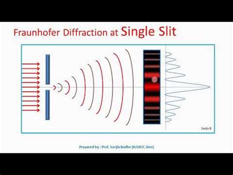 Intensity distribution in Single Slit Diffraction - YouTube