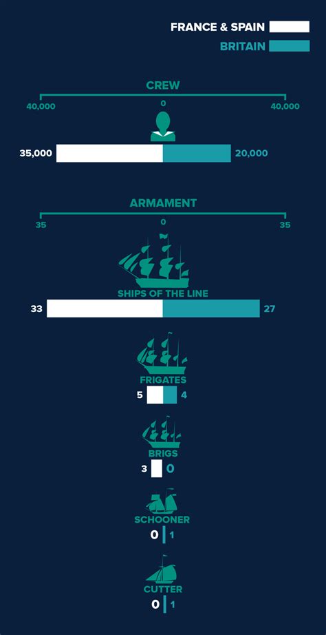 The Battle of Trafalgar in Numbers | History Hit