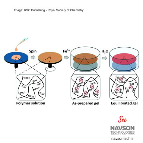 Hydrogel Films - Spin Coating For Fabrication Of Thin Hydrogel Films