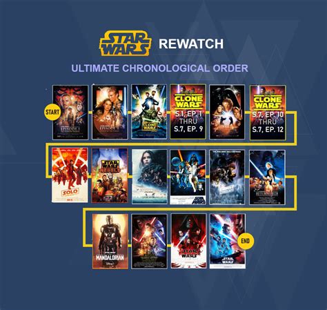 Star War Chronological Order Timeline | EdrawMax Templates