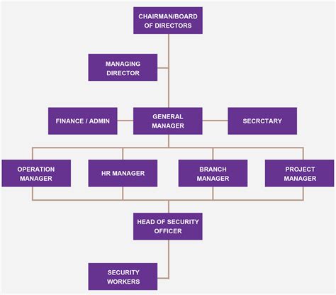 Organization Chart – OSG SECURITY SERVICES