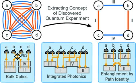 Discovery of quantum experiments. Quantum optics experiments can be ...