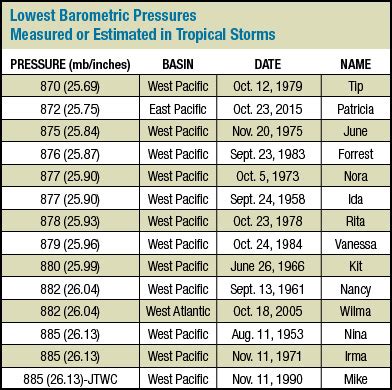 Hurricane Air Pressure Chart