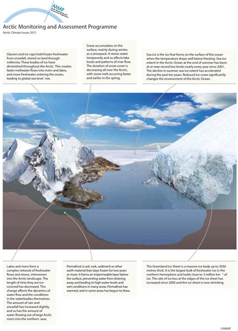 The Arctic cryosphere - examples and elements | AMAP