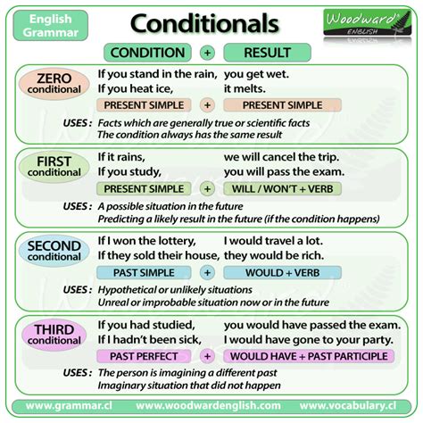 Conditionals and IF clauses in English | Learn English Grammar | Woodward English