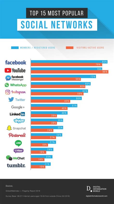 The Most Popular Social Media Platforms of 2019 | Social media infographic, Social media apps ...