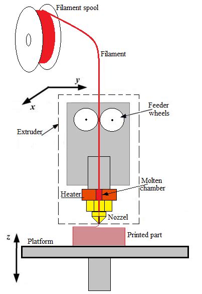 Schematic diagram of the FDM printer | Download Scientific Diagram