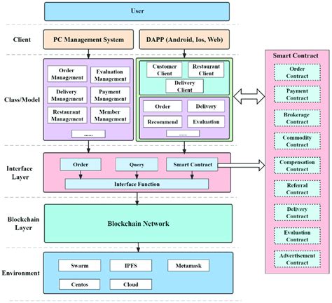 Application layer functional architecture diagram. | Download ...