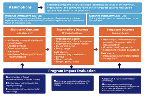 Sample Theory of Change framework for Leadership Program Evaluation. | Download Scientific Diagram