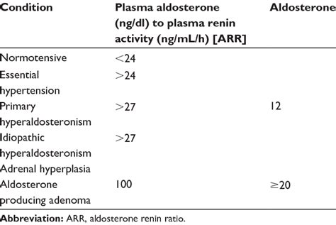 Plasma aldosterone plasma renin activity, plasma ARR values, and cause ...