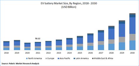 EV Battery Market Size Global Report, 2022 - 2030