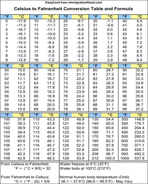 Fever Temperature Conversion Chart