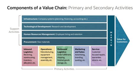 What Is A Value Chain Management System - Printable Templates Free