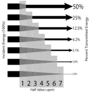 What is Half Value Layer - Definition