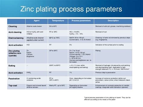 Zinc and zinc alloy plating