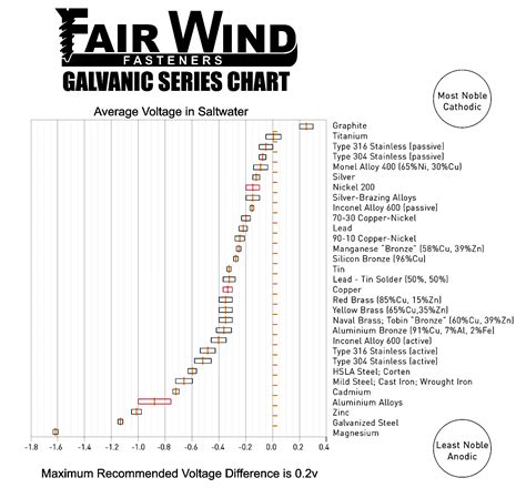 Galvanic Series, or Nobility Chart for Dissimilar Metals – Fair Wind Fasteners