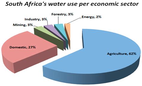 Sustainability | Free Full-Text | Water Sustainability of Selected ...