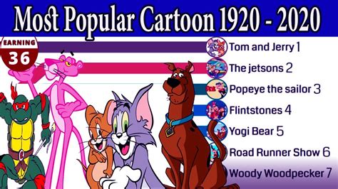 Most Popular Cartoon 1920 - 2020 || Most popular cartoon in the world || top 10 cartoon 2020 ...