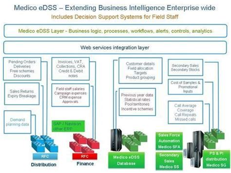 Decision Support & Business Intelligence, ERP Software Packages, Enterprise Resource Package ...