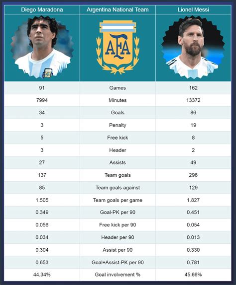 on Twitter: "Diego Maradona and Lionel Messi Stats with the National Team https://t.co ...