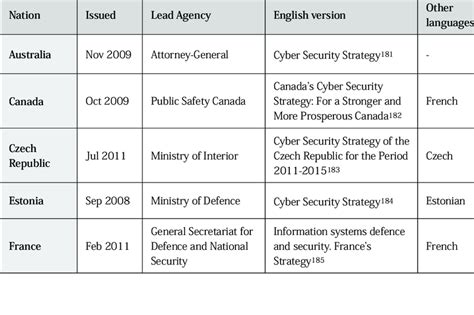 Examples of National Cyber Security Strategies | Download Table